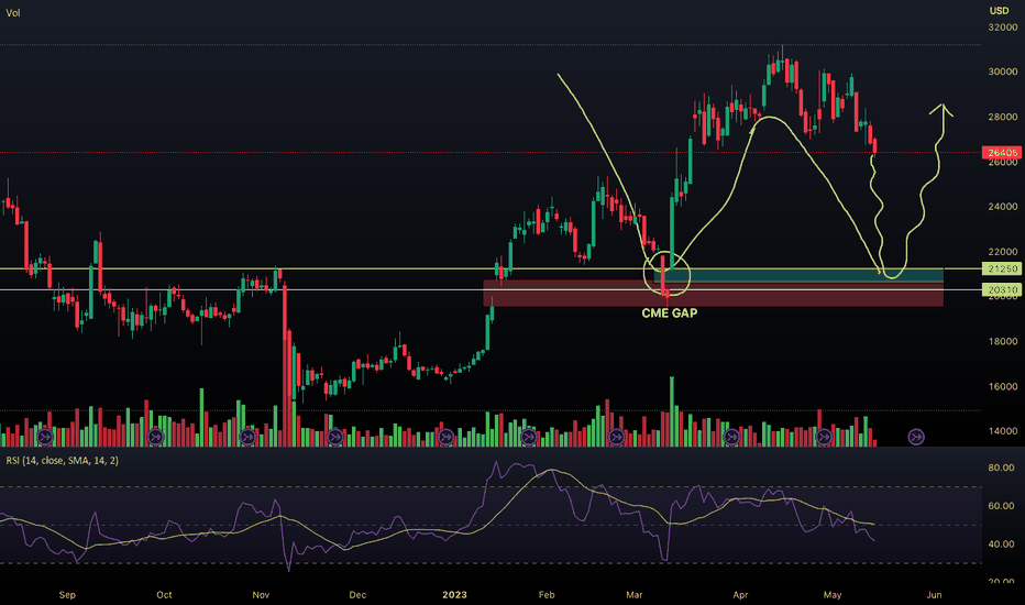 Bitcoin CME